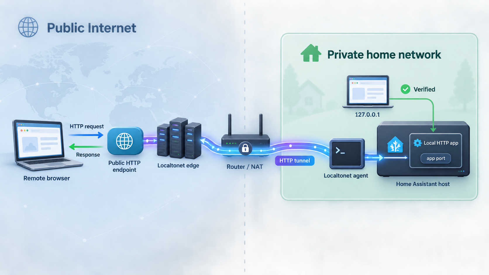 Remote HTTP traffic reaching a verified Home Assistant app through a Localtonet tunnel.