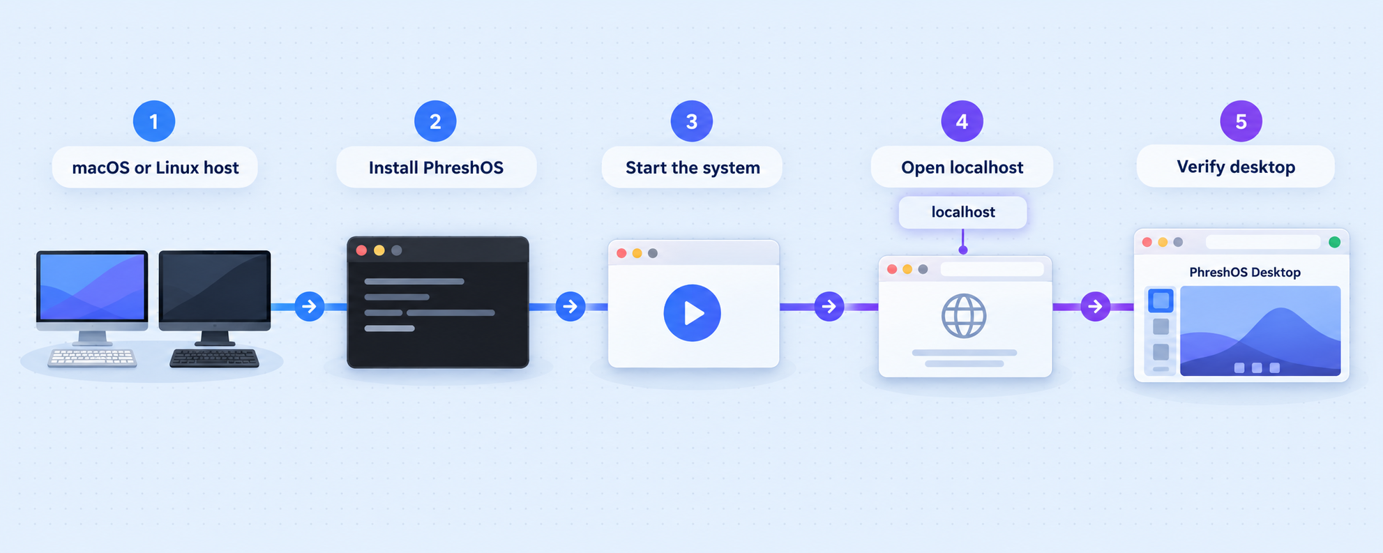 Five-stage flow from installing PhreshOS on macOS or Linux to verifying its local browser desktop.