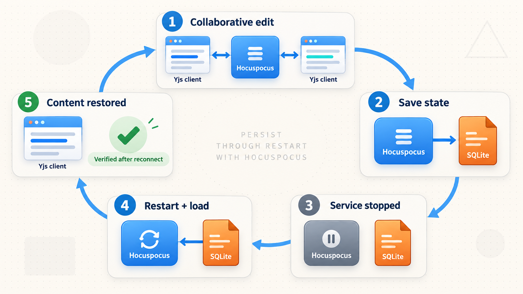 Five-step test that edits a document, restarts Hocuspocus, and verifies restoration from SQLite.