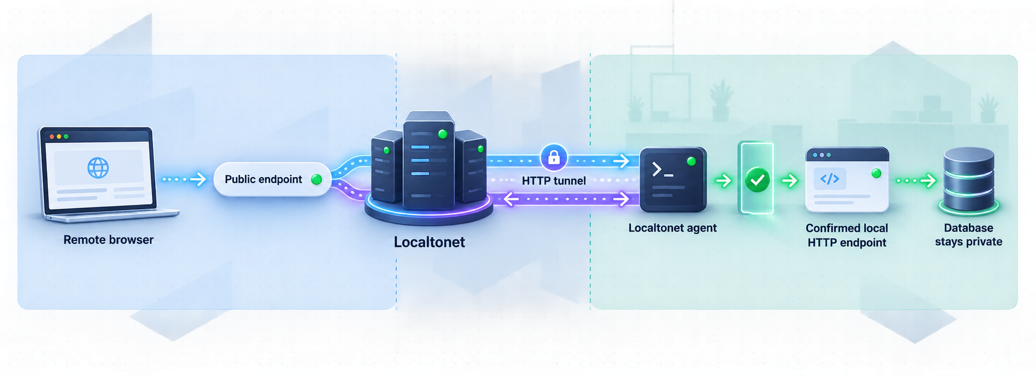 Remote HTTP traffic passing through Localtonet to a verified local GoNavi endpoint while the database remains private.