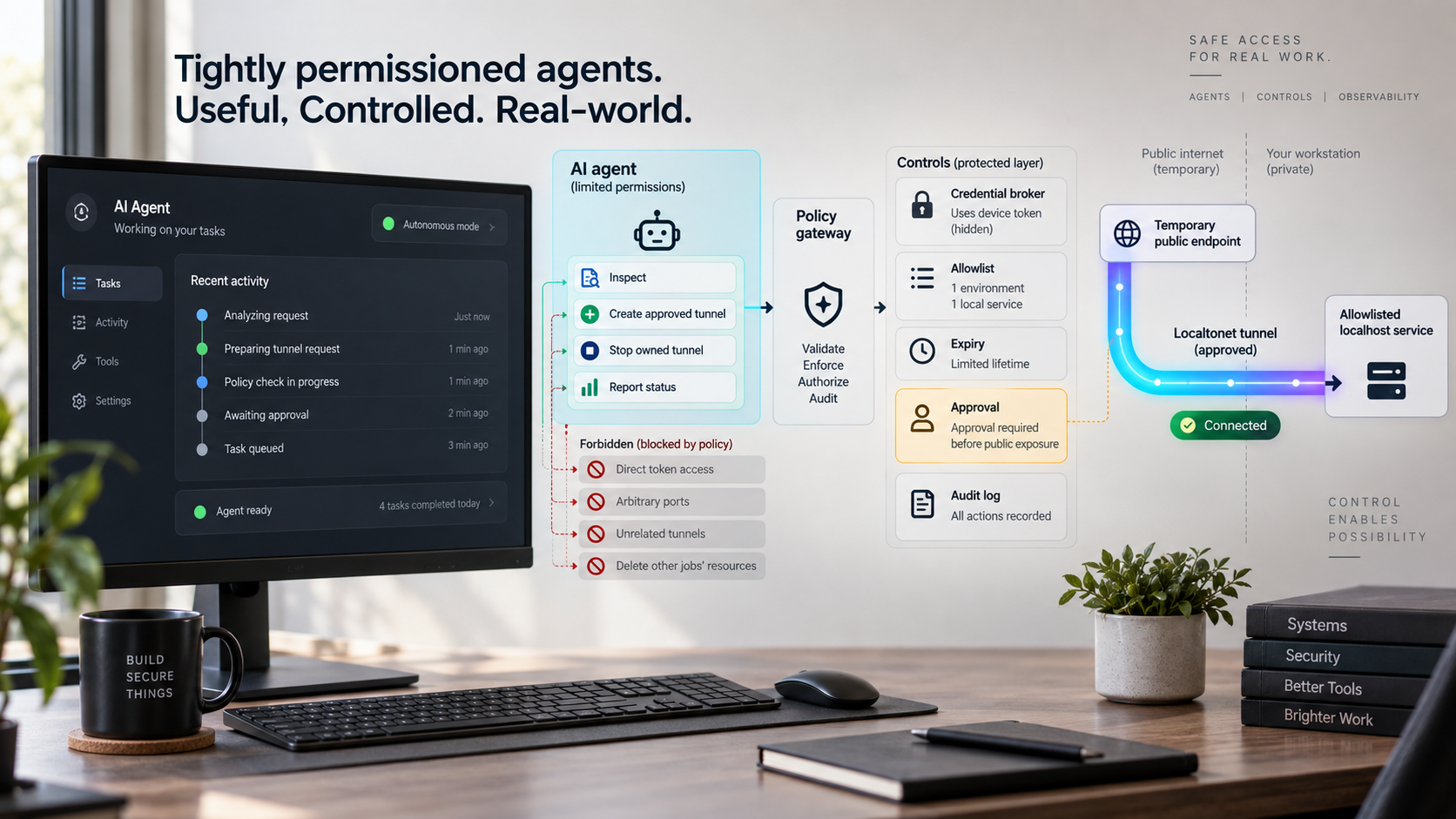 AI agent limited by policy, scoped actions, credential brokering, expiration, approval, and audit logging.