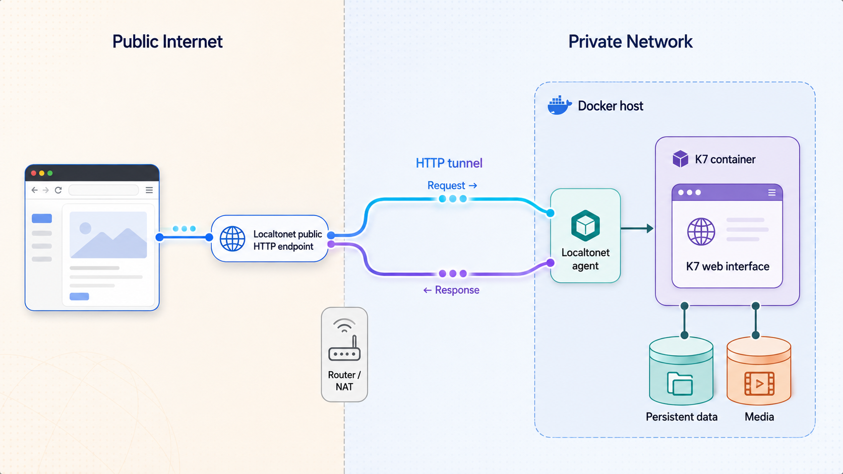 Remote browser traffic reaches a containerized K7 interface through a Localtonet HTTP tunnel.
