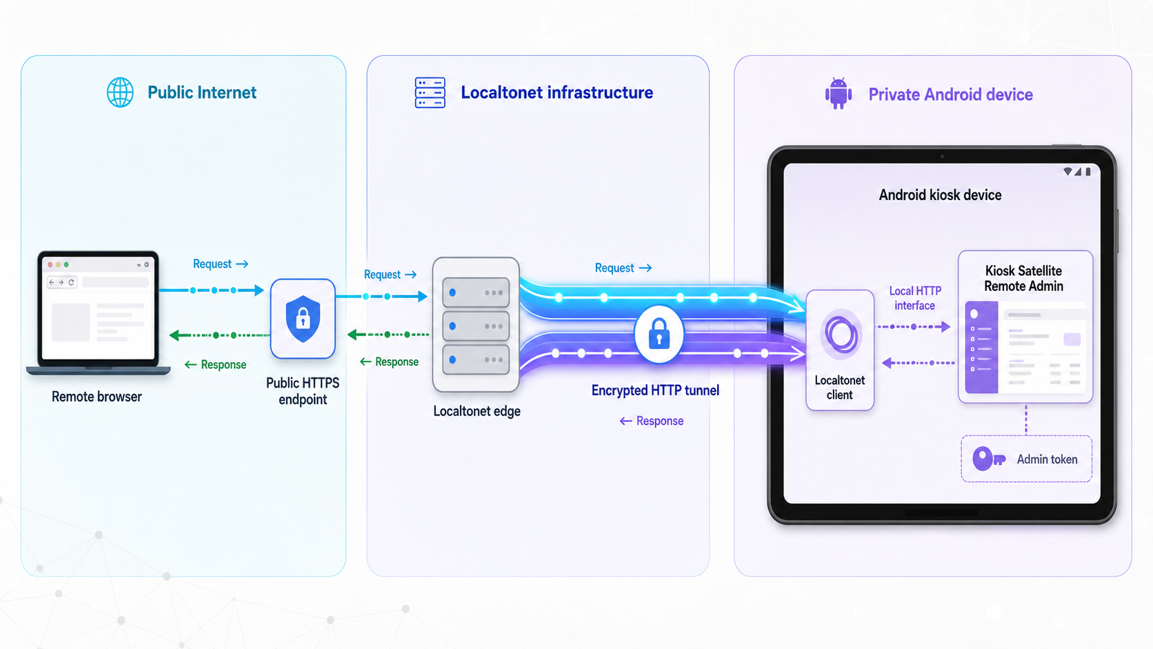 Remote browser traffic reaches Kiosk Satellite through a Localtonet HTTP tunnel and the local Remote Admin interface.