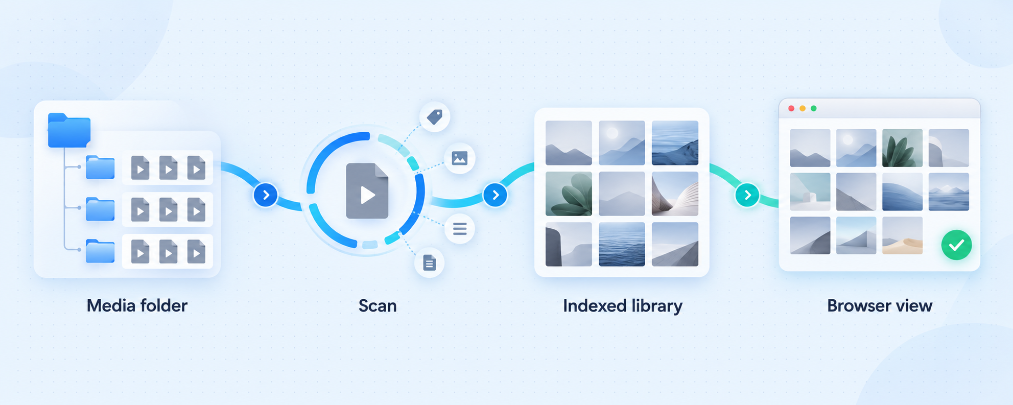 Media files move from a selected folder through scanning into an indexed browser library.