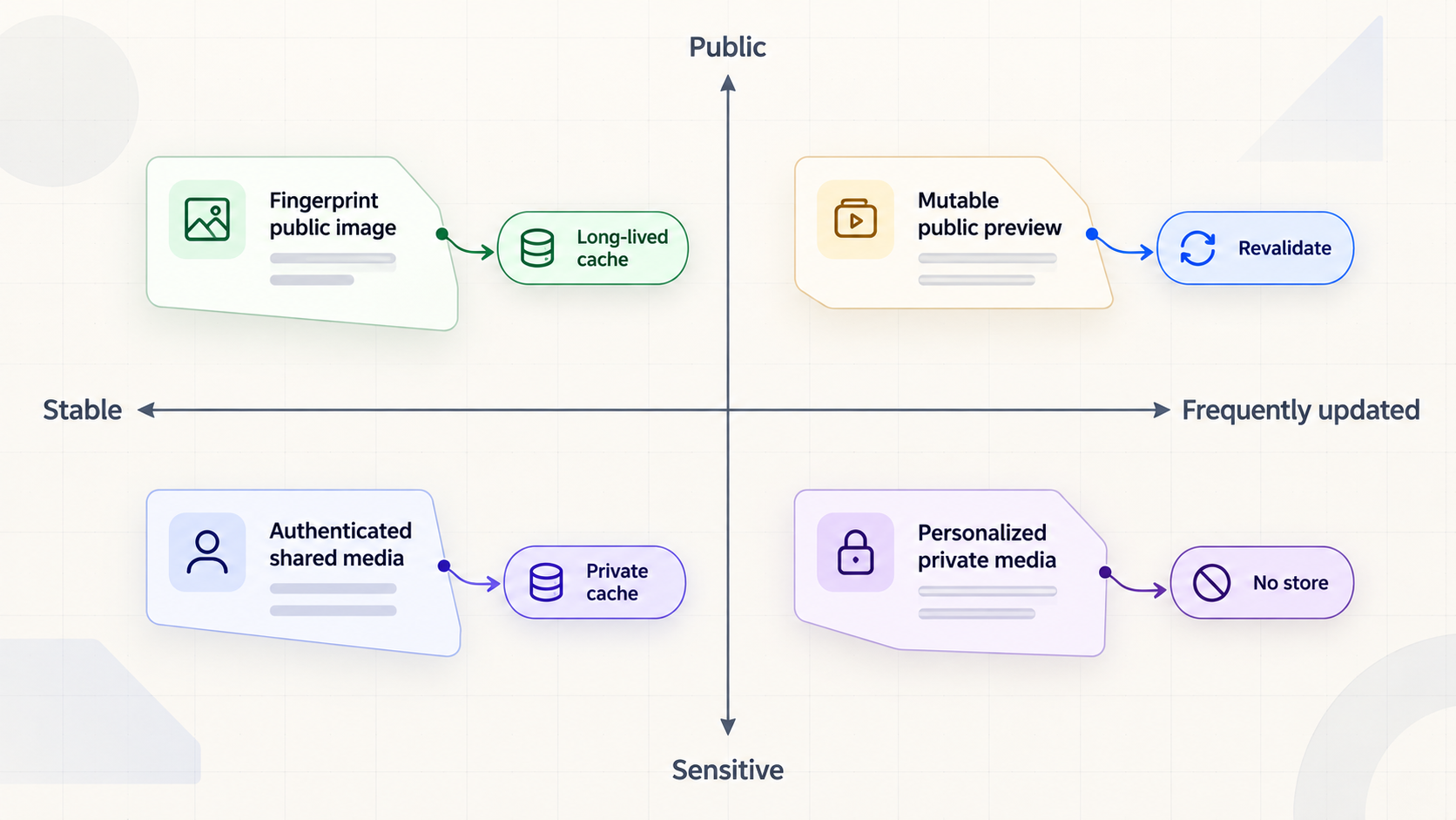 Response classification map based on content sensitivity and how often the media changes.