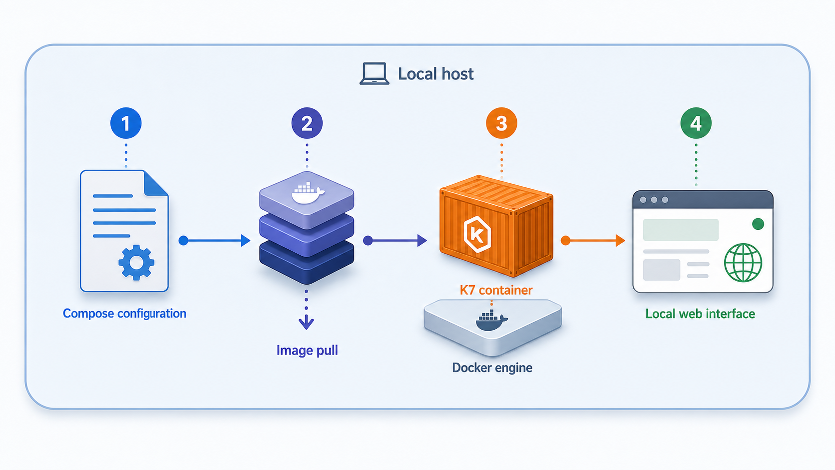 Docker Compose pulls the K7 image, starts its container, and exposes the local web interface.