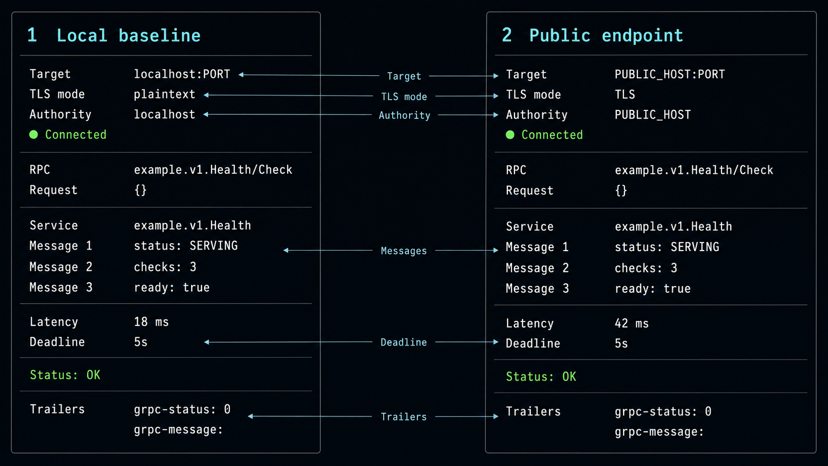 Side-by-side grpcurl results for a local service and its public tunneled endpoint.