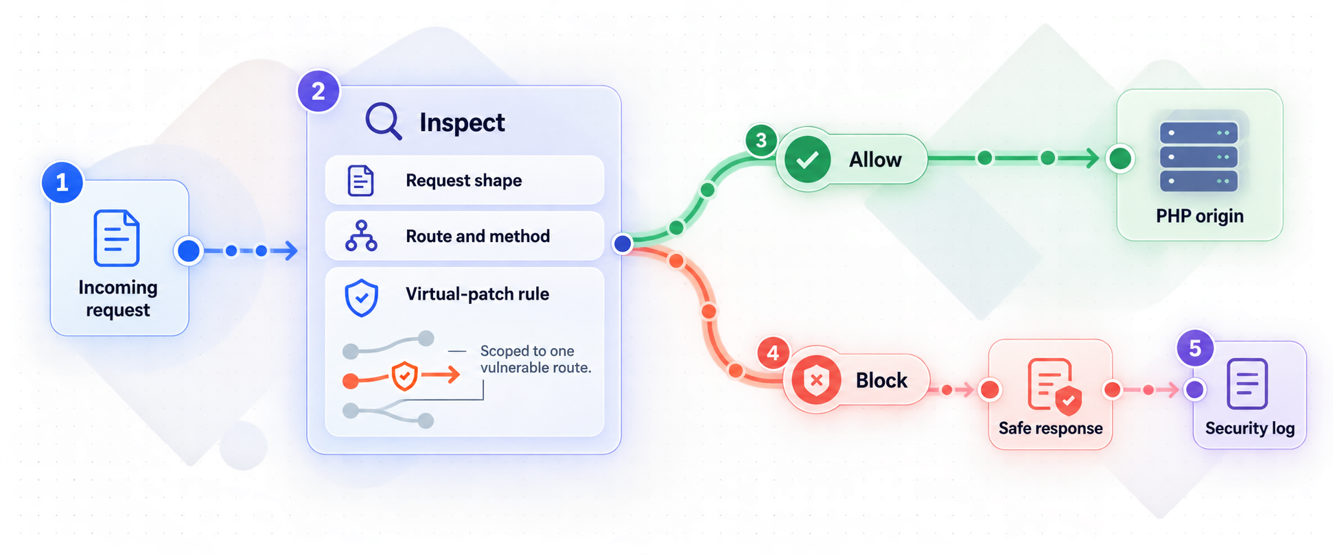 WAF policy flow allowing valid requests and blocking policy violations before the PHP origin.