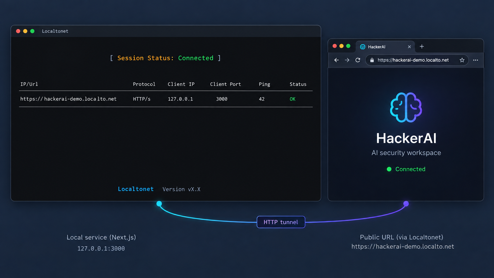 Connected Localtonet HTTP tunnel forwarding a public URL to the local Next.js port.