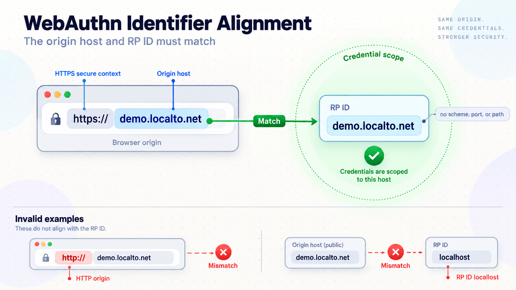 Valid and invalid relationships among an HTTPS origin, host, and WebAuthn RP ID.