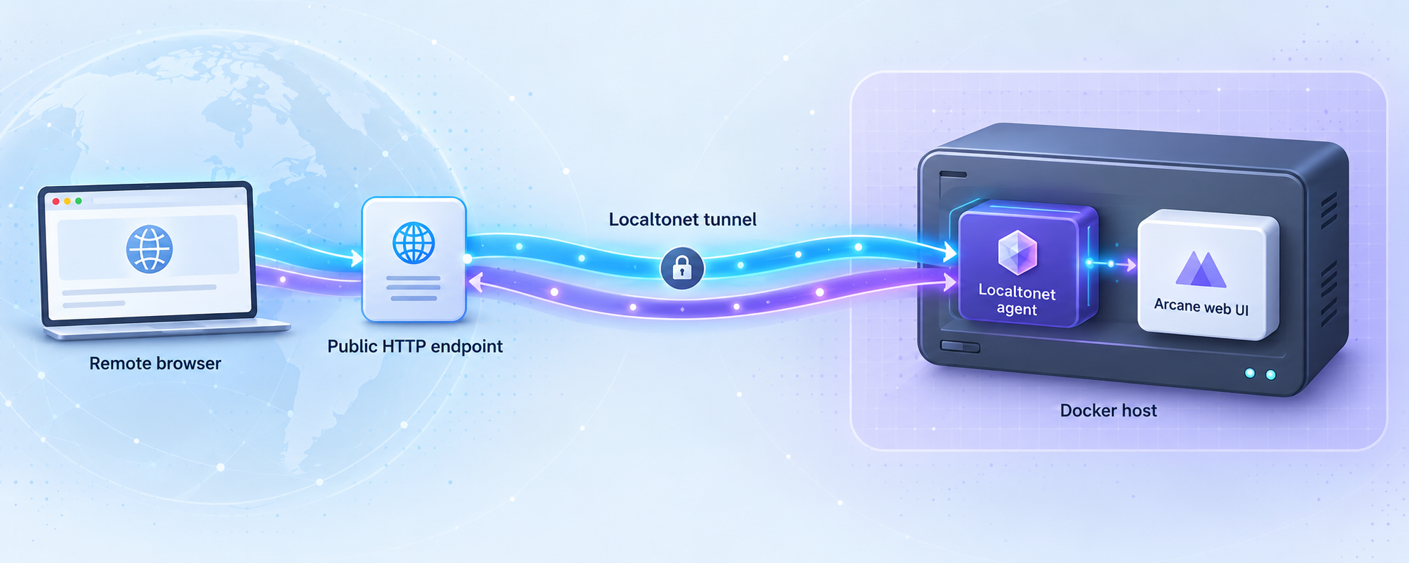 Remote browser traffic reaches an Arcane container through a Localtonet HTTP tunnel.