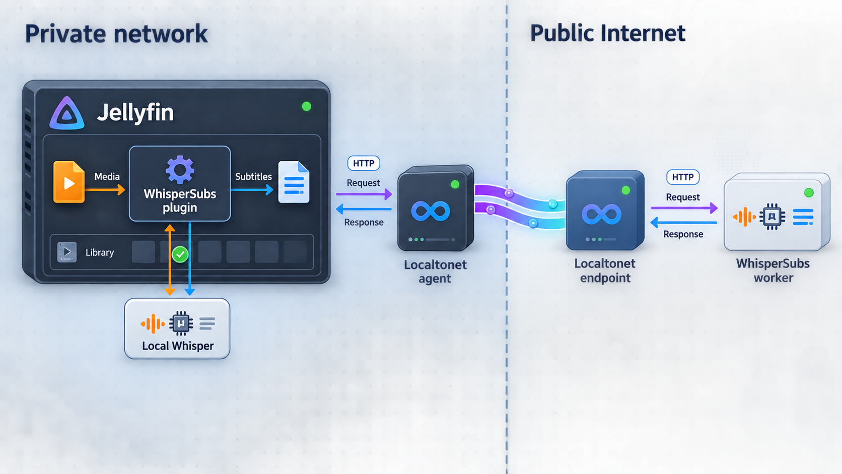 Diagram of Jellyfin, the WhisperSubs plugin, transcription engines, a remote worker, and a Localtonet route to the private server.