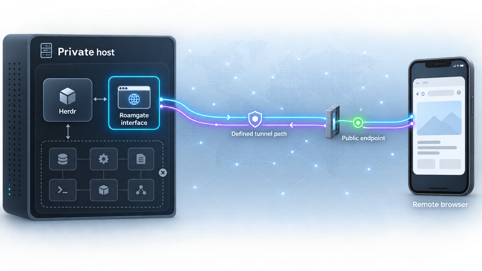 A defined tunnel exposes the Roamgate interface while other local services remain private.