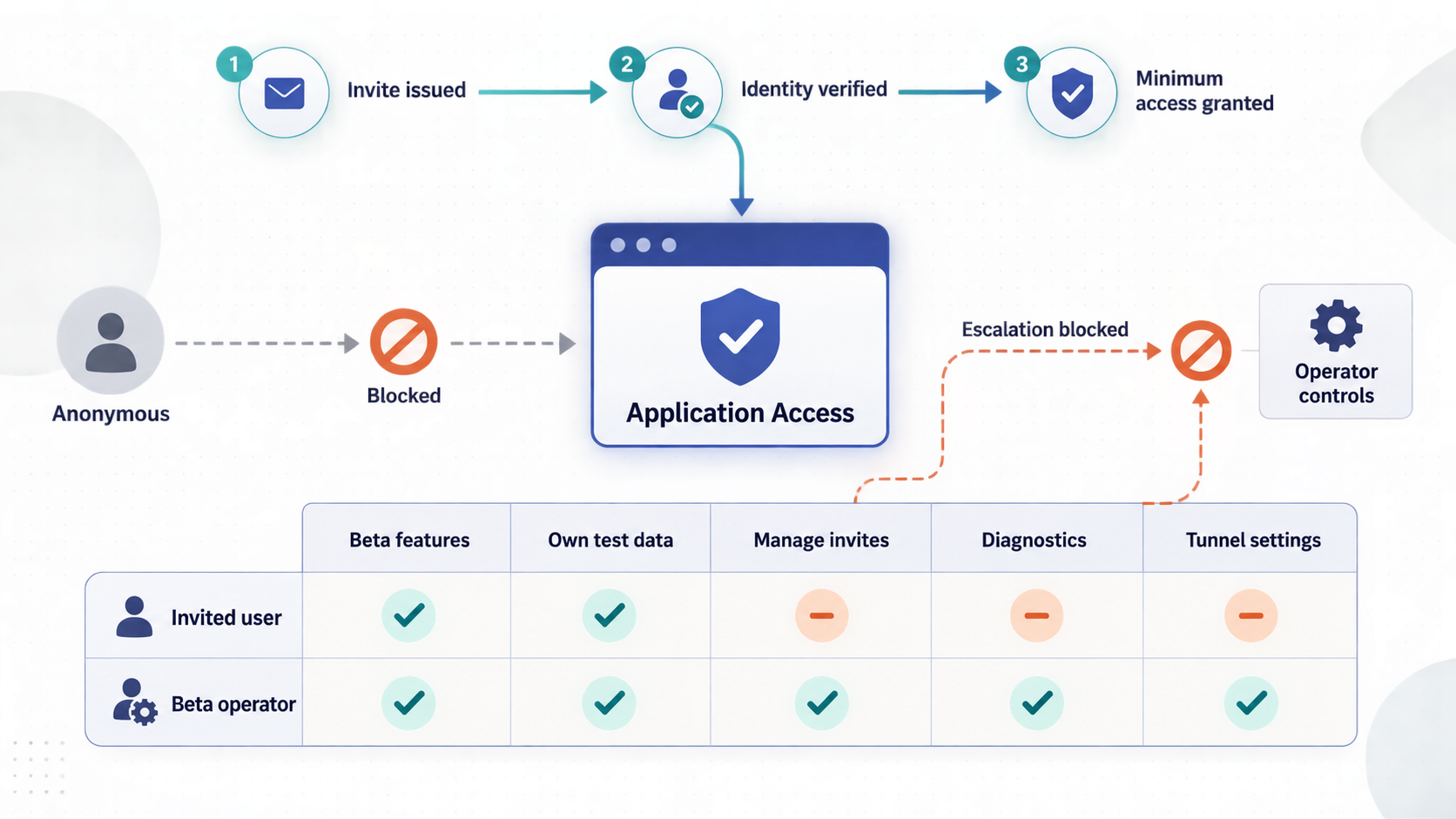 Least-privilege access flow separating invited-user capabilities from beta-operator controls.