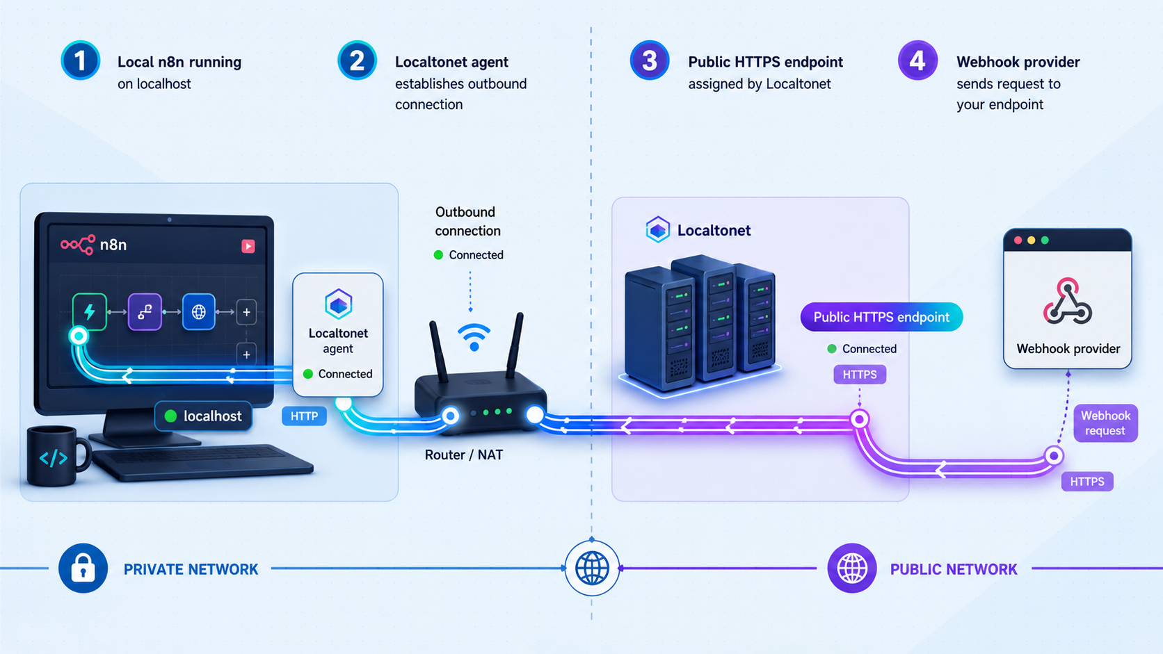 Four stages for connecting local n8n to a public Localtonet endpoint.