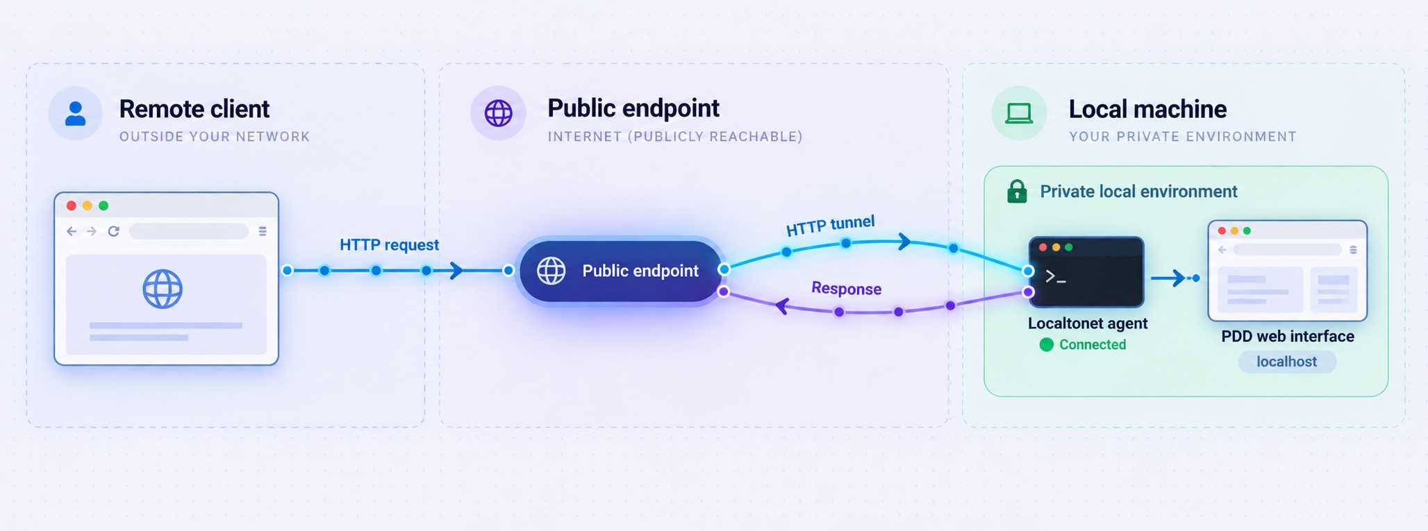 HTTP traffic passing from a remote browser through Localtonet to the local PDD web interface.