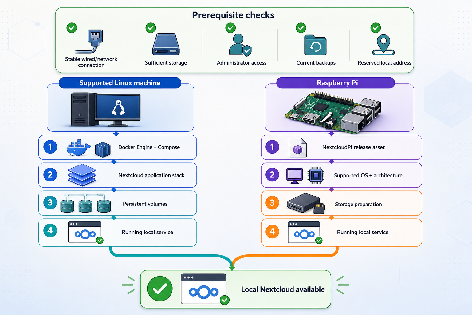 Comparison of Docker Compose and NextcloudPi deployment paths with shared prerequisites.