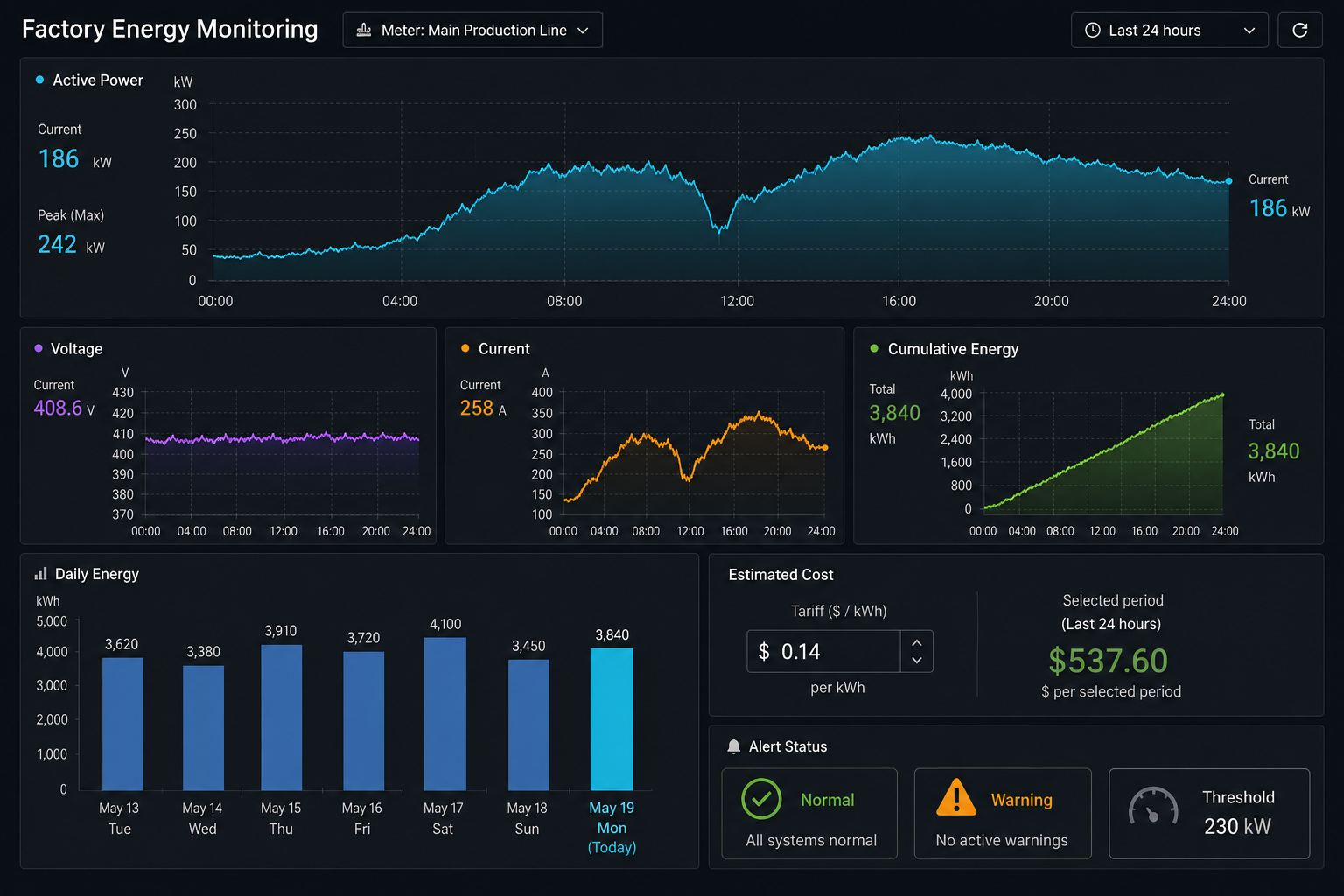 Grafana dashboard showing factory power, voltage, current, energy use, estimated cost, and alert status.