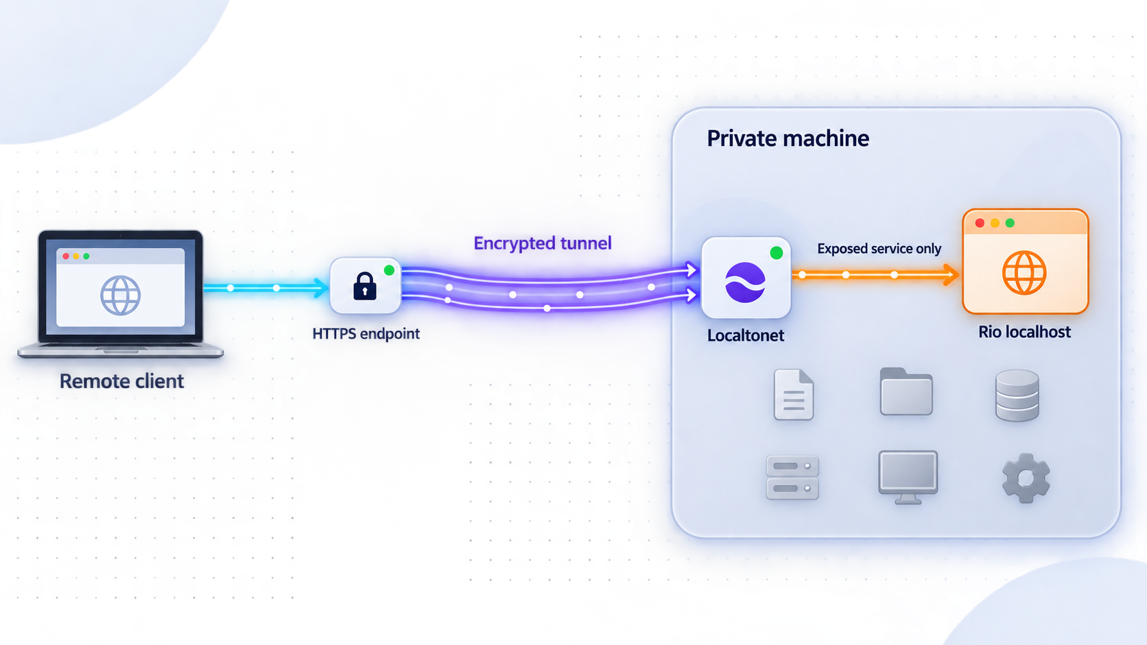 An HTTPS endpoint and encrypted tunnel expose only the Rio service inside a private machine.
