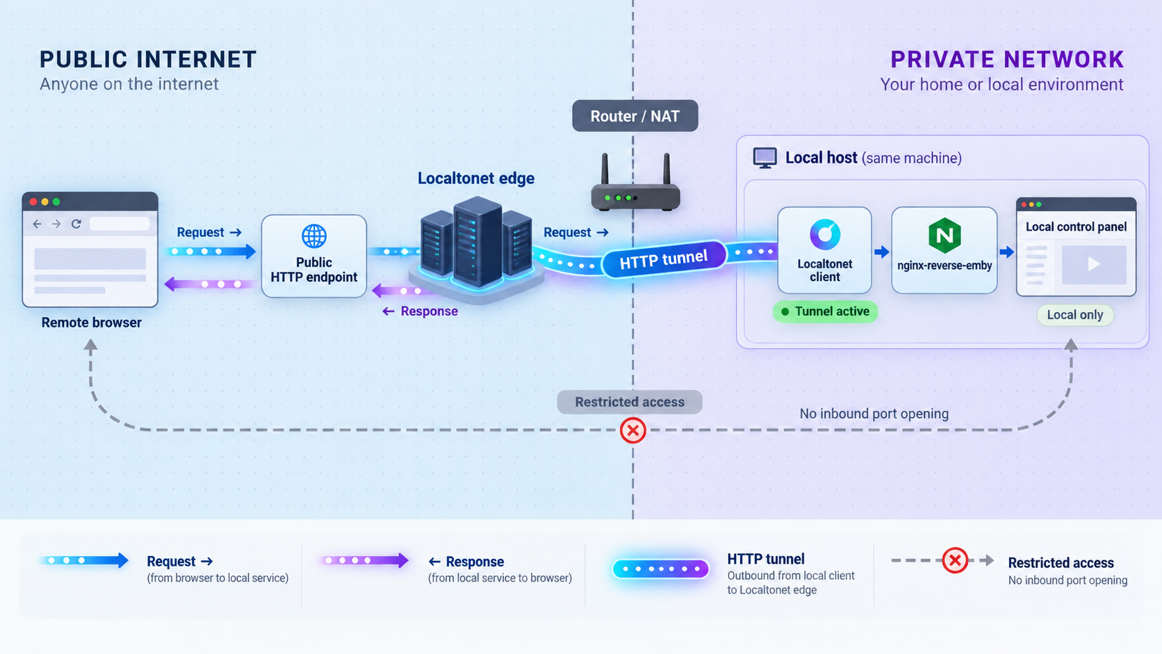 A remote browser reaches the local nginx-reverse-emby control panel through a Localtonet HTTP tunnel.