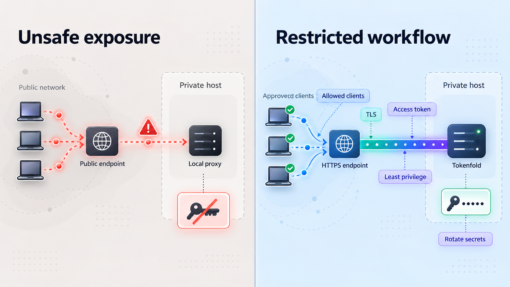 Comparison of unrestricted proxy exposure and a restricted remote Tokenfold workflow.