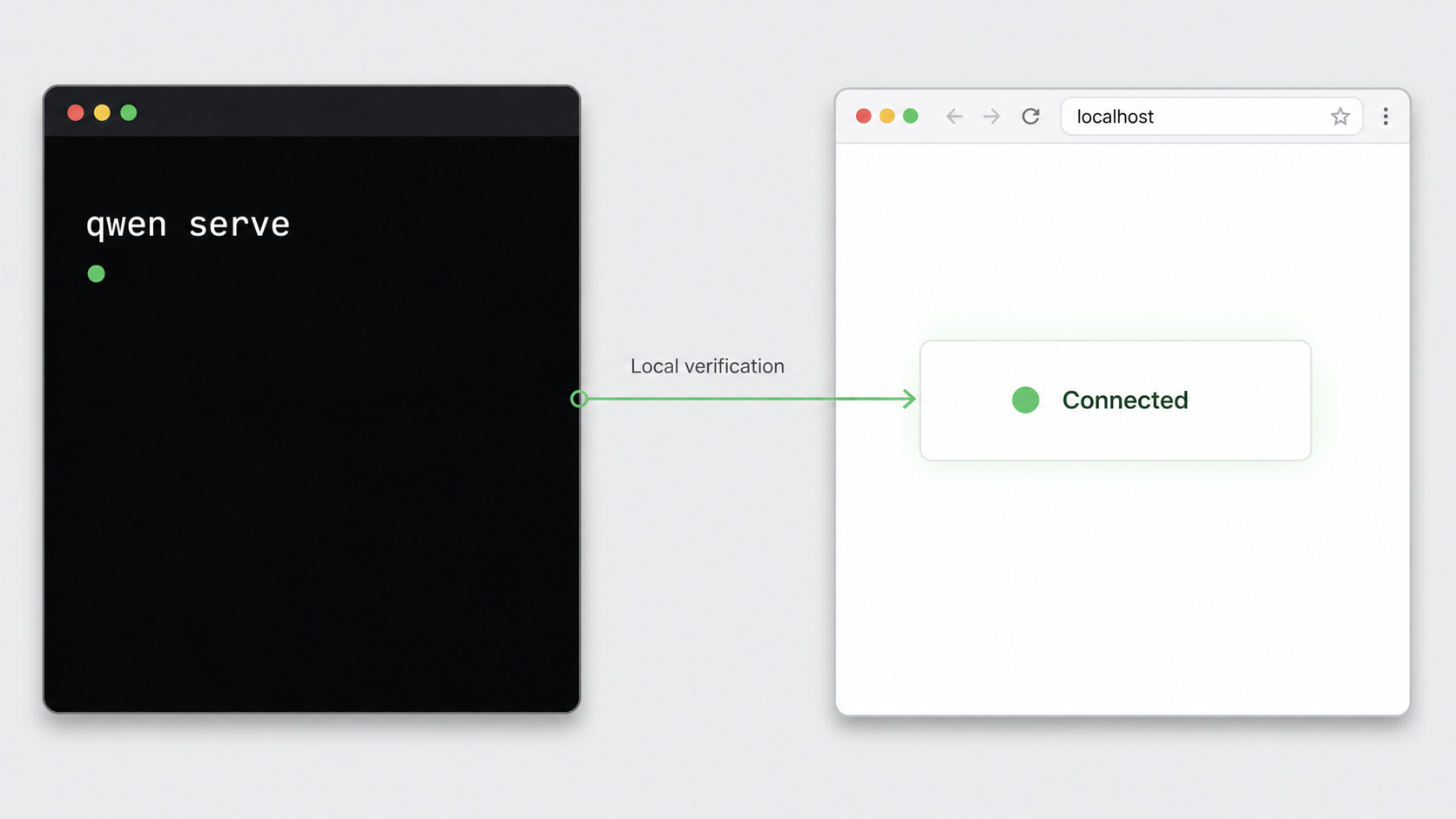 The qwen serve process running beside a browser opened to localhost.