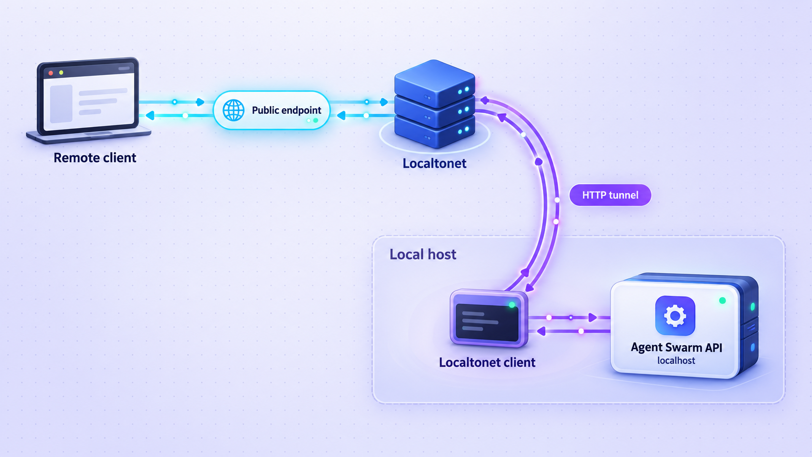 Remote HTTP traffic passes through Localtonet to the Agent Swarm API on the local host.