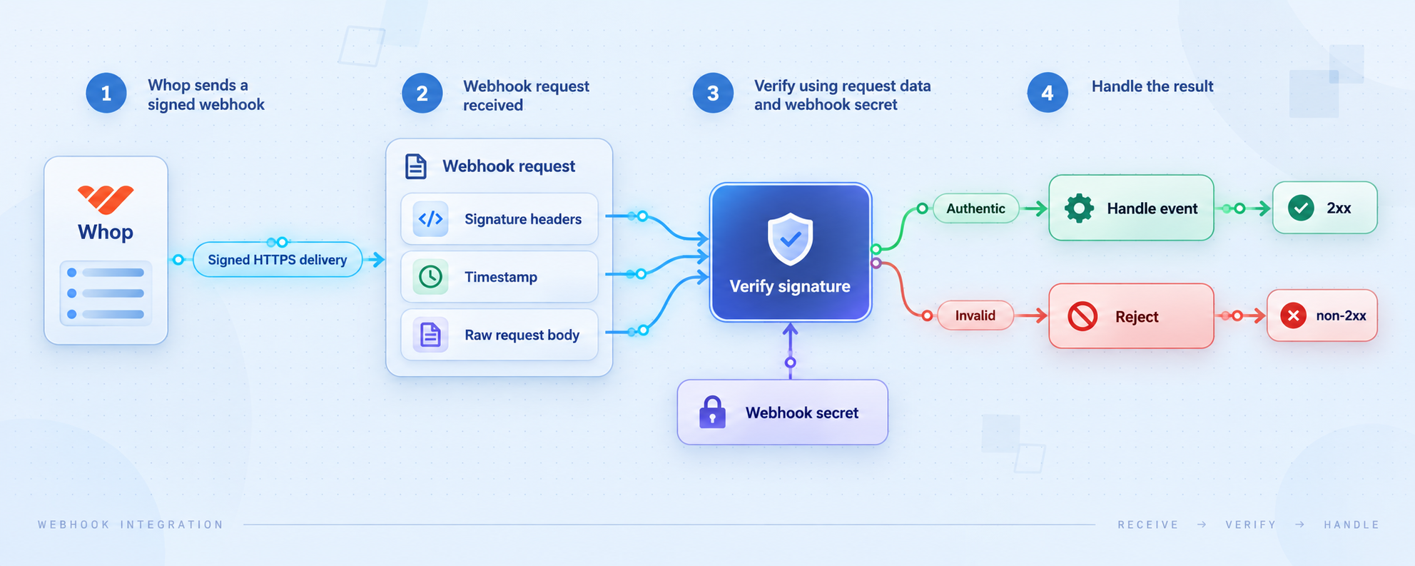 Webhook verification compares signature data, timestamp, raw request body, and the webhook secret before handling the event.