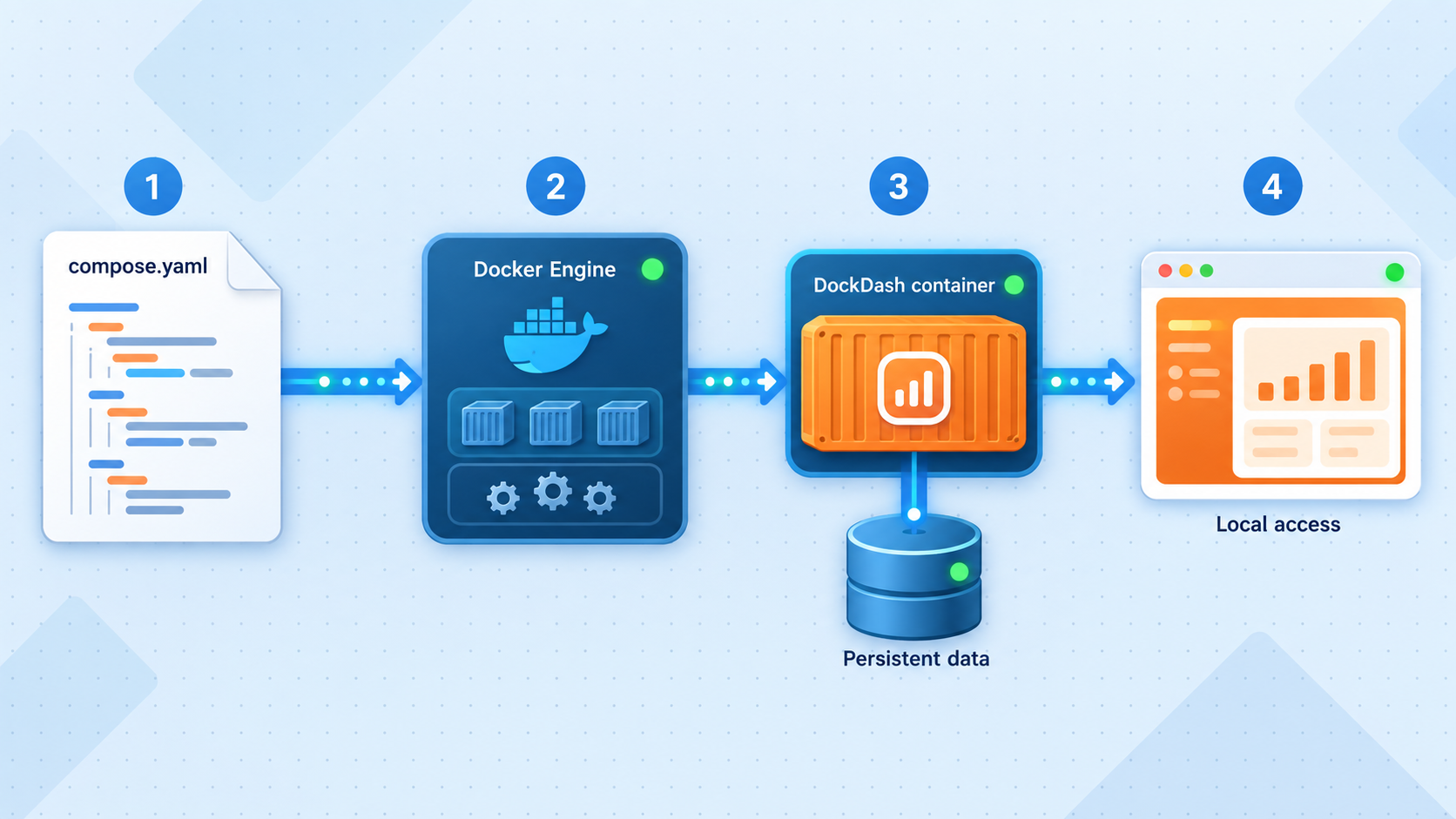 Docker Compose creates the DockDash container, persistent storage, and local browser access.