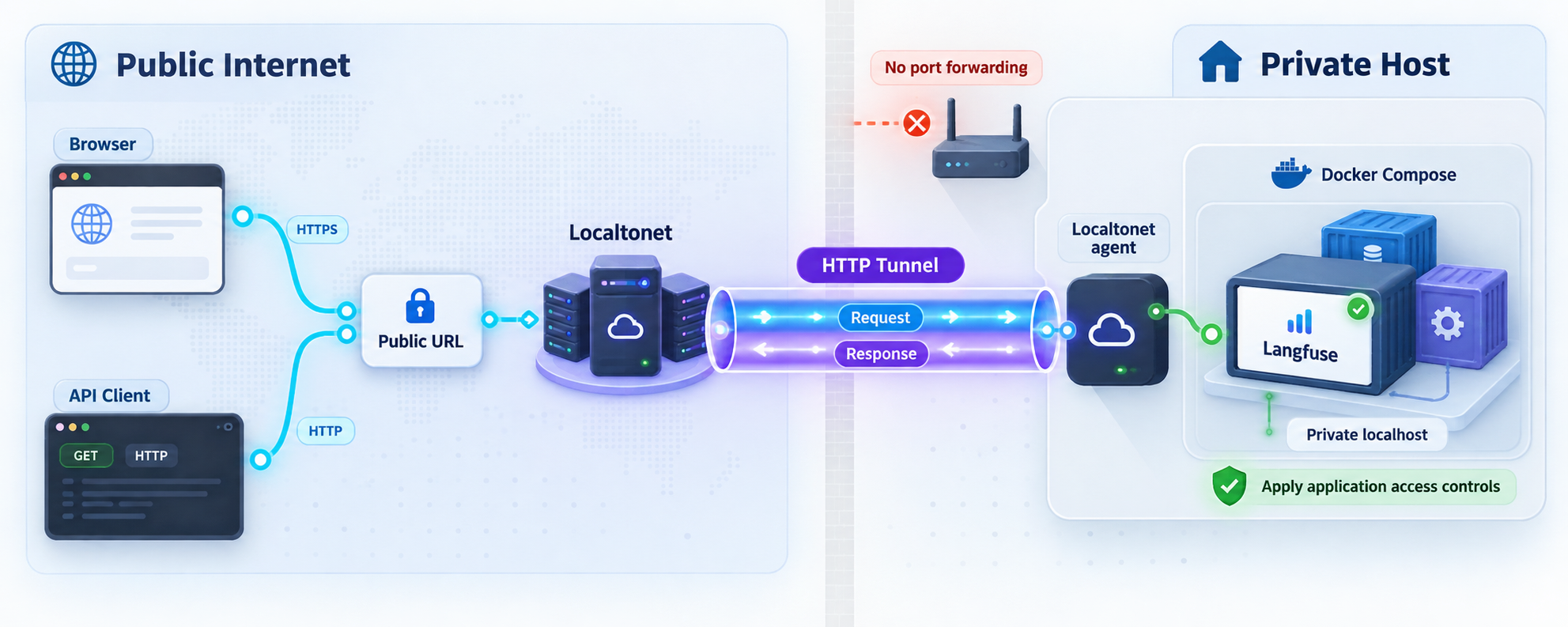 Remote browser and API requests traveling through a Localtonet HTTP tunnel to Langfuse on a private Docker host.