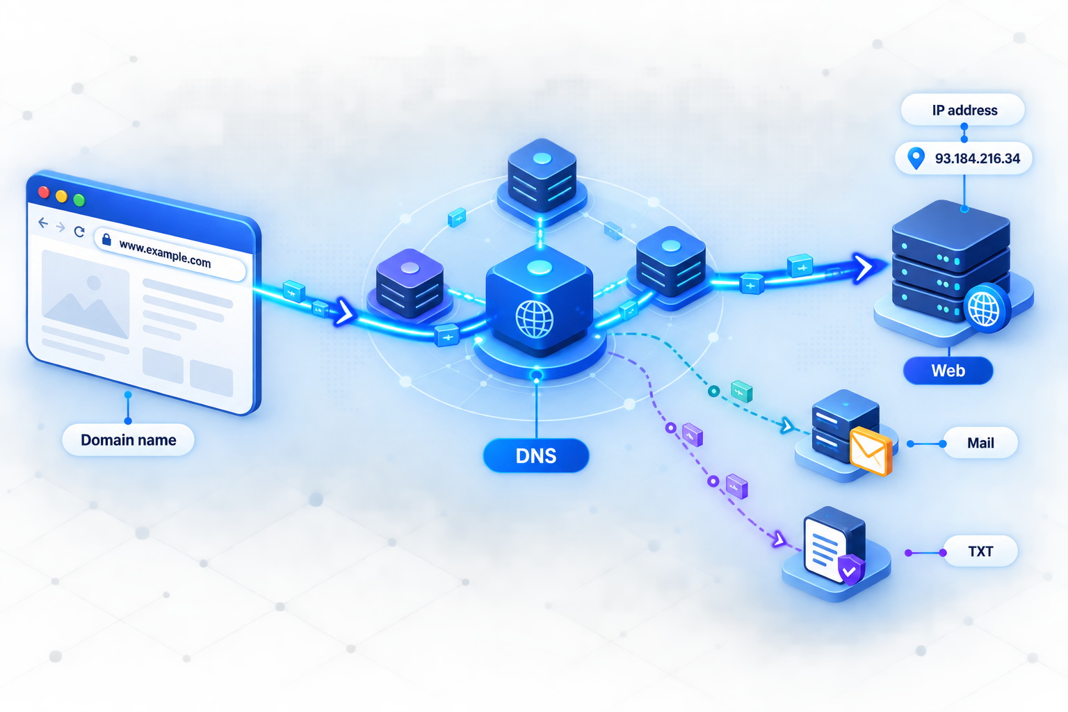 DNS connects a domain name to web, mail, and verification services.