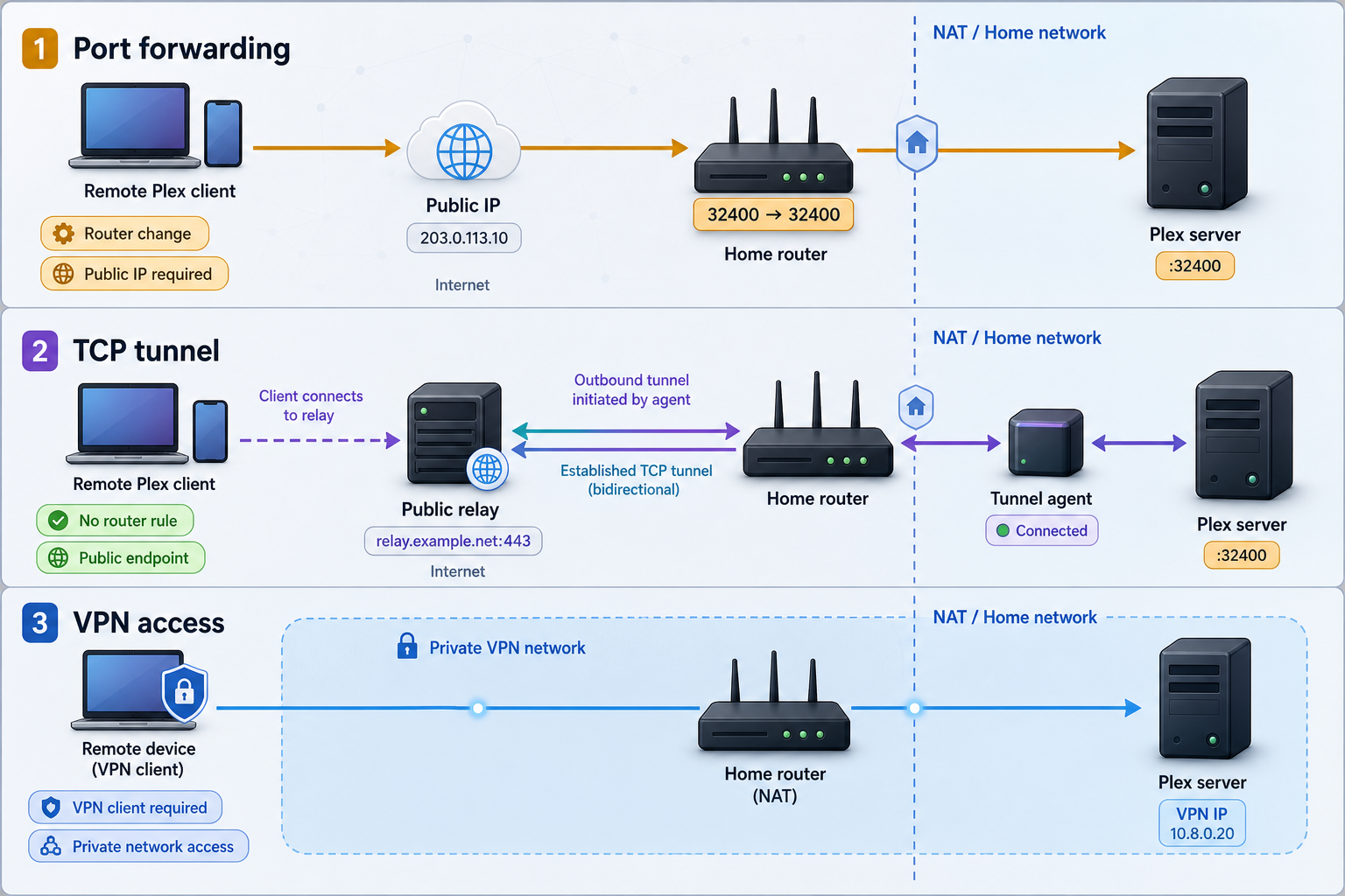 Comparison of Plex access through port forwarding, a TCP tunnel, and a VPN.