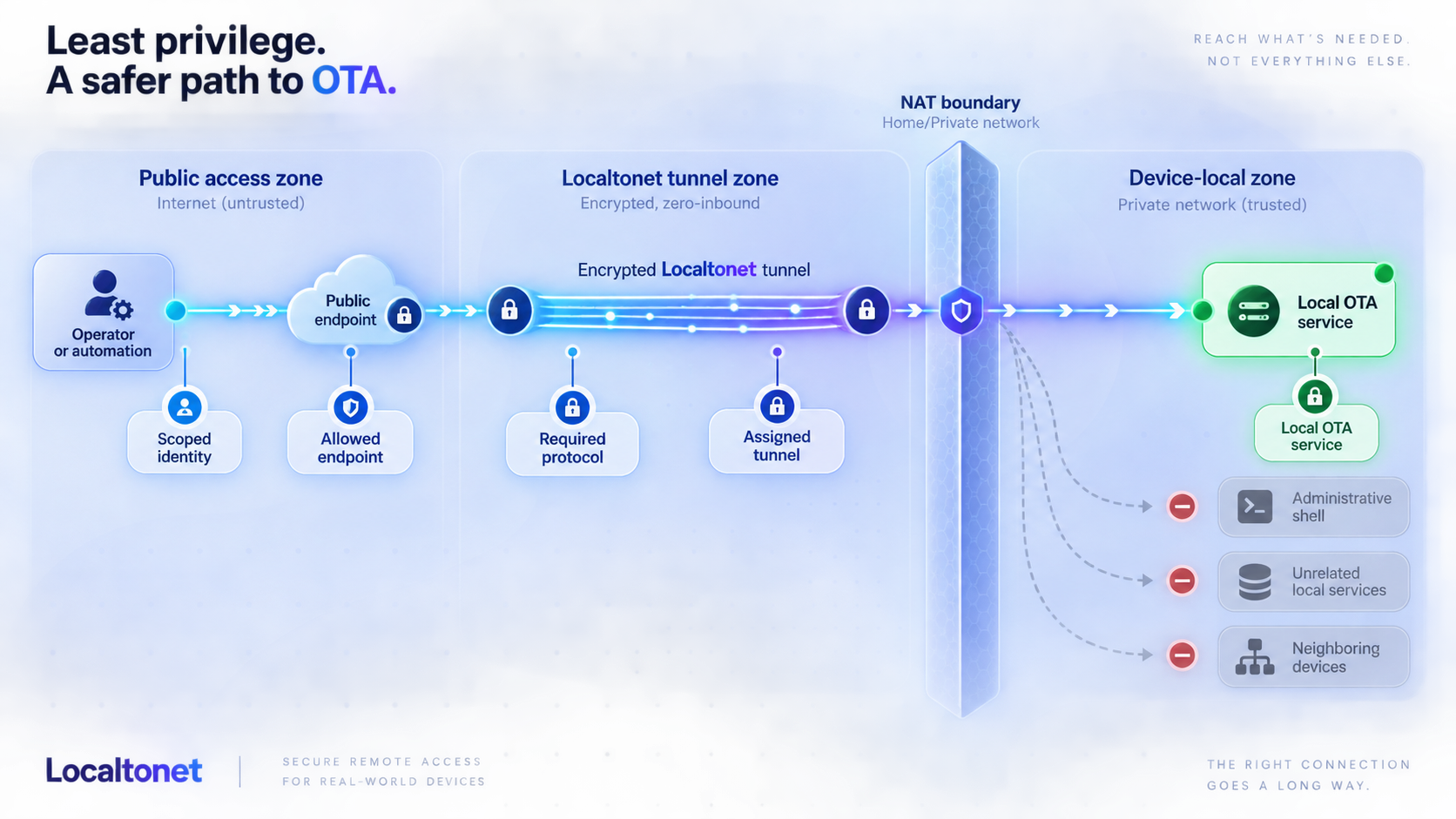 Least-privilege controls restrict OTA access to one authorized path and local service.