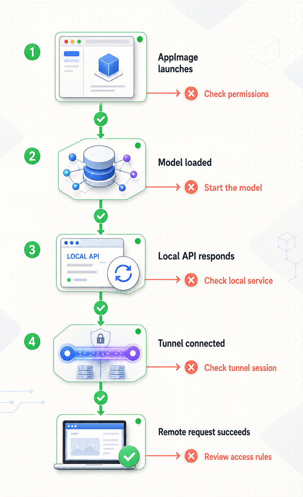 Diagnostic flow checking the AppImage, model, local API, tunnel, and remote request in sequence.