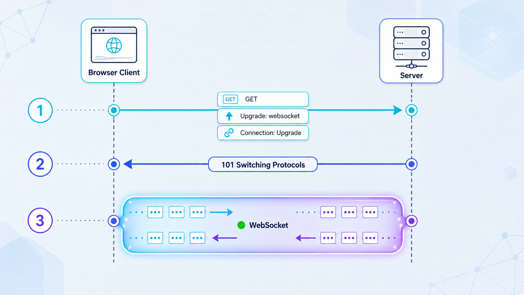 WebSocket handshake using an HTTP upgrade followed by a persistent two-way connection.