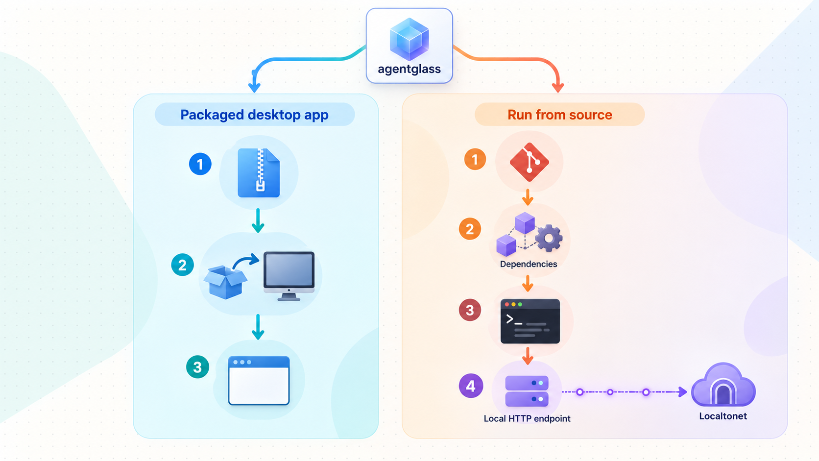Comparison of packaged desktop and source installation paths for agentglass.