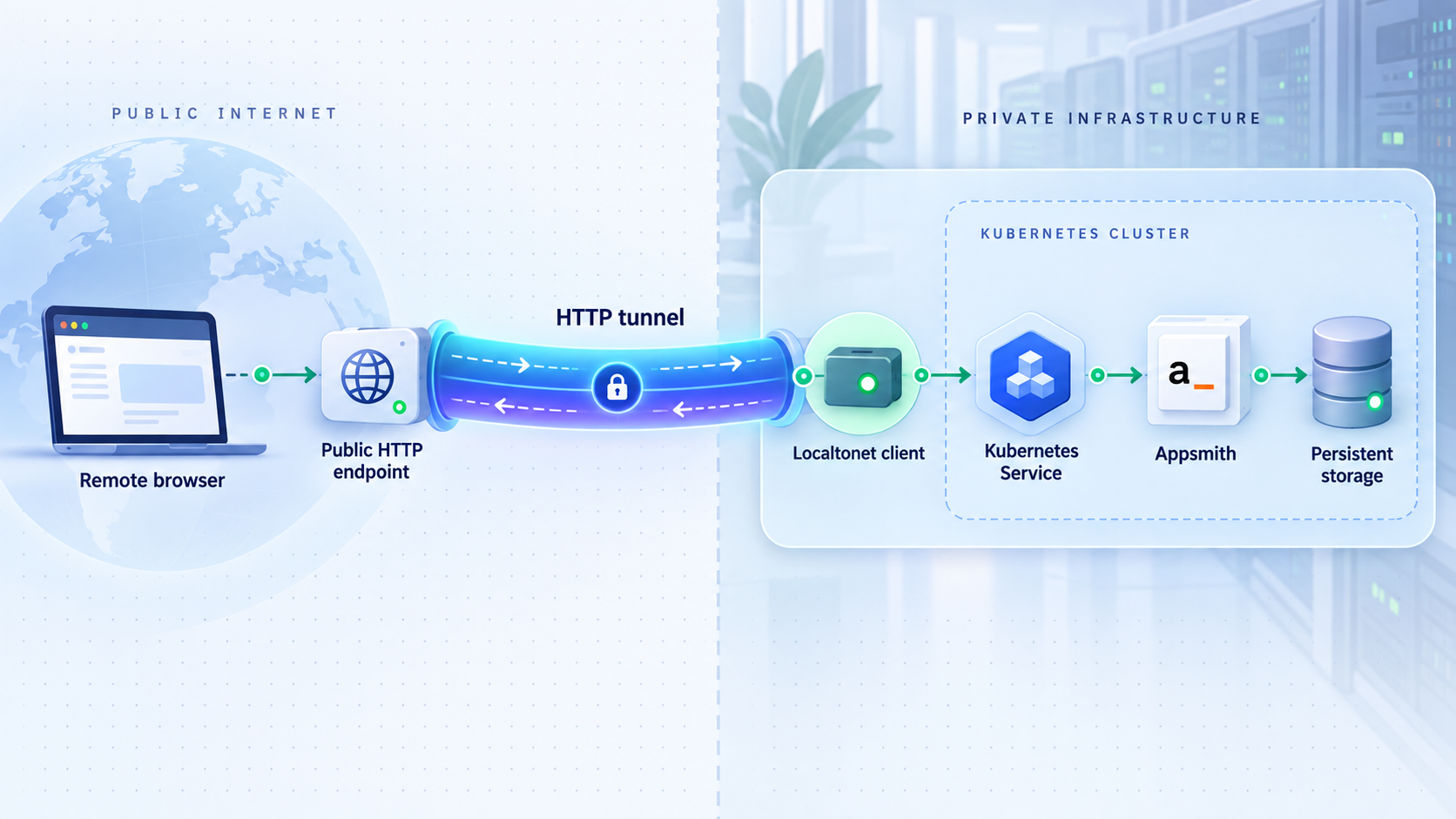 Remote browser traffic reaches Appsmith in Kubernetes through a Localtonet HTTP tunnel.
