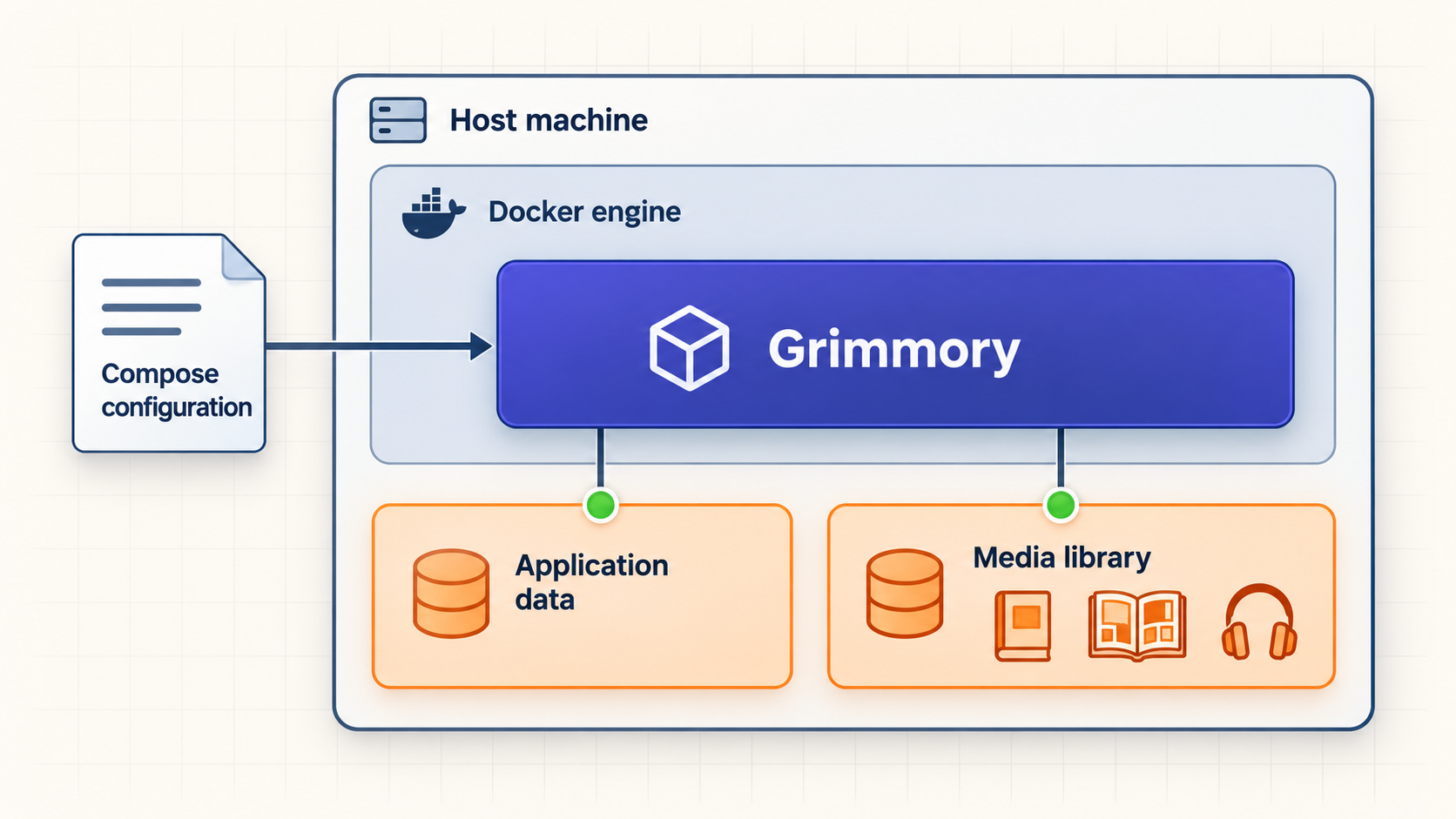 Docker Compose architecture with a Grimmory container and persistent application and media storage.