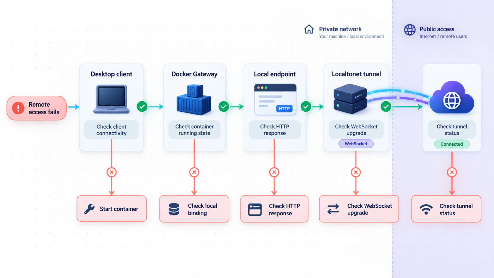 Diagnostic flow for locating failures across the LiveAgent client, Docker Gateway, local endpoints, and Localtonet tunnel.