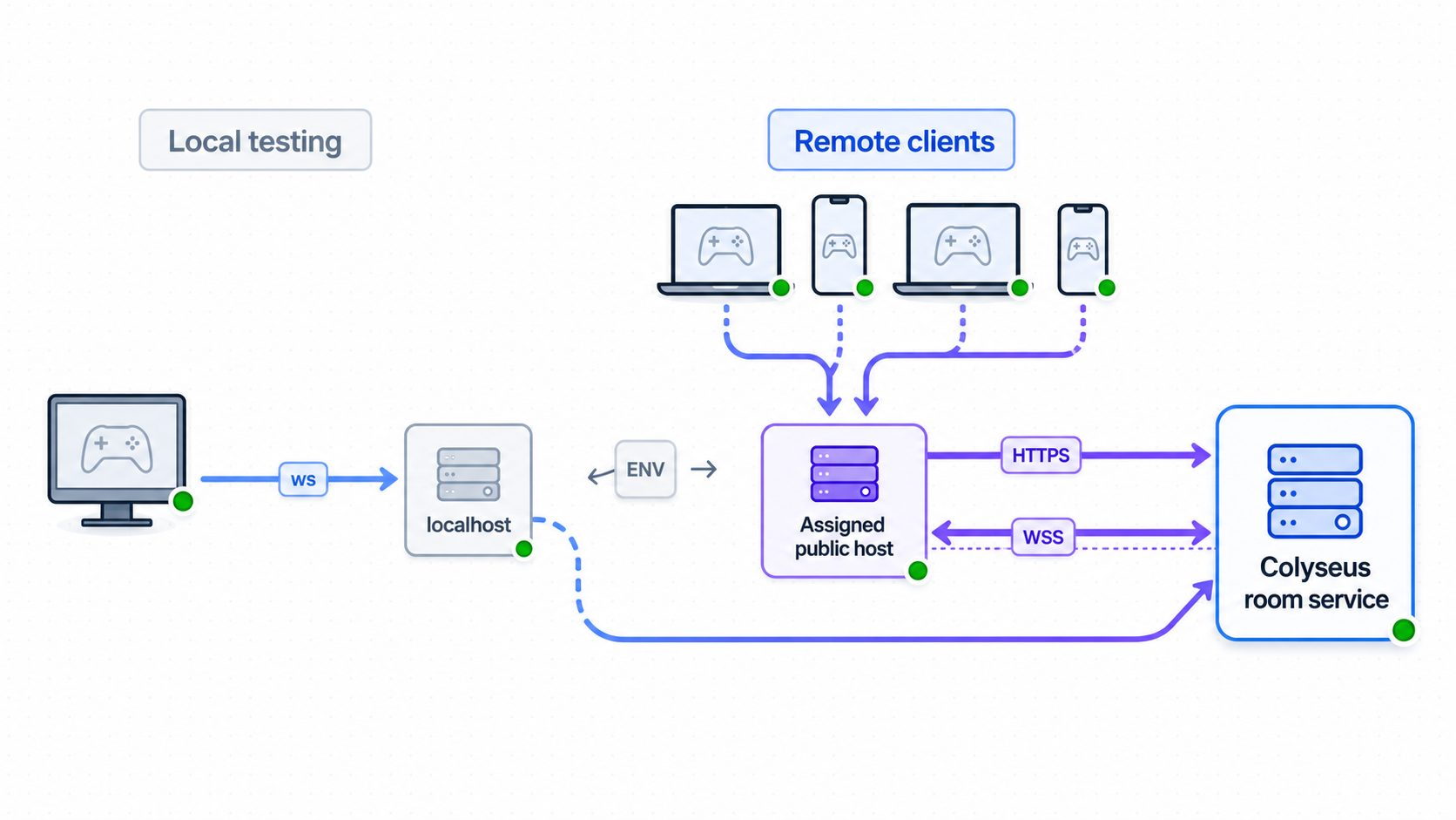 Colyseus clients use localhost for local tests and the secure public endpoint for remote connections.