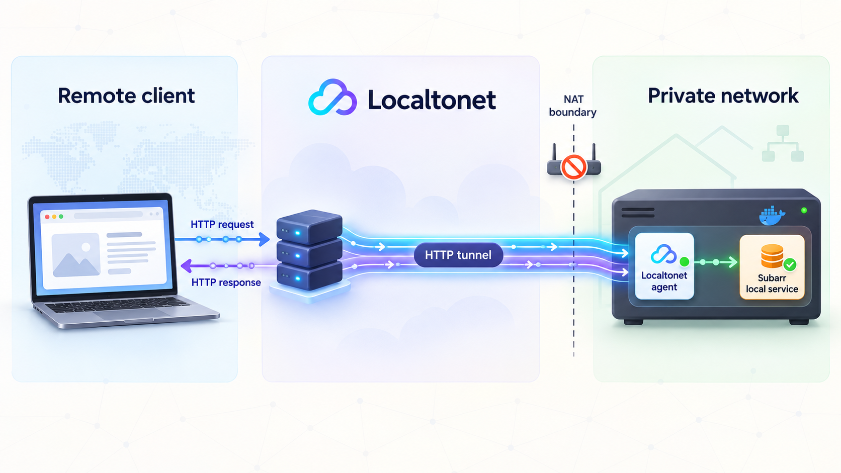 Remote HTTP traffic passes through Localtonet to the verified local Subarr service behind NAT.