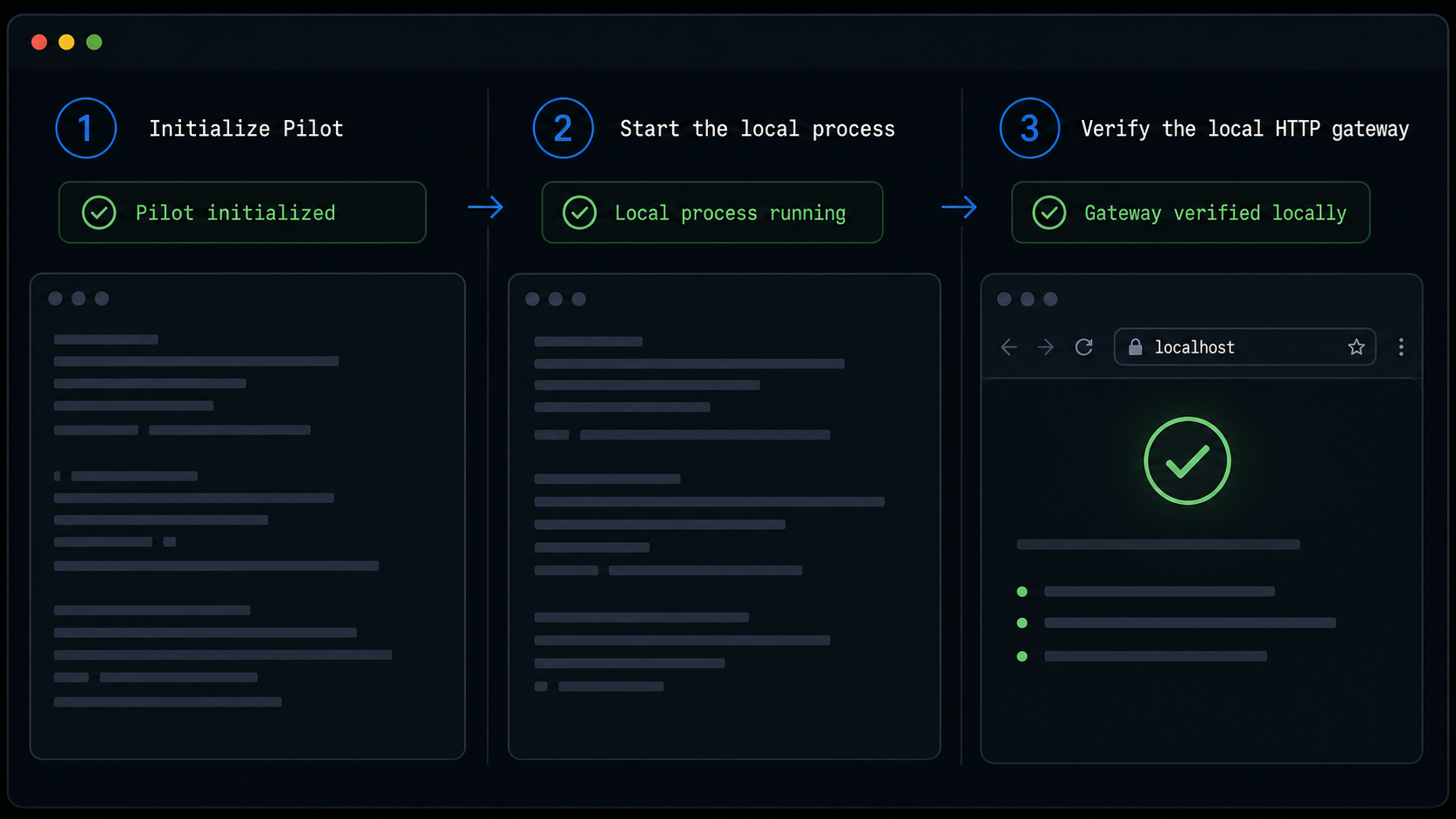 Pilot is initialized, started, and verified through its local HTTP gateway.