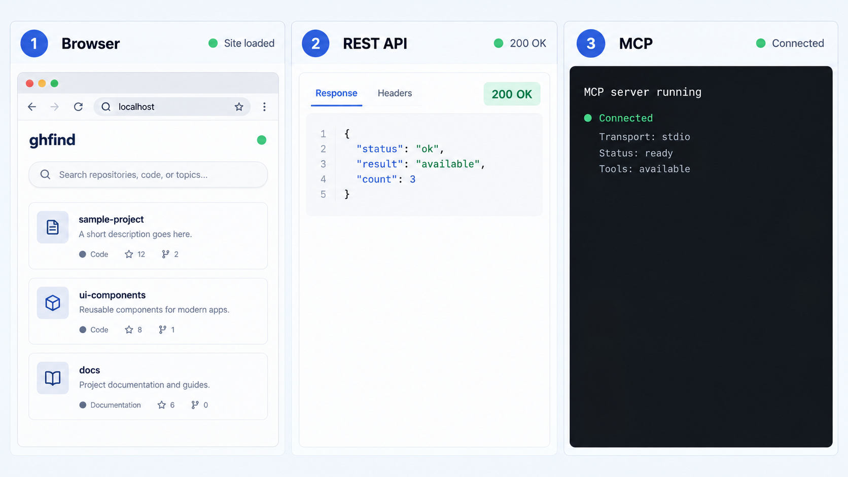 Three local checks show the ghfind browser interface, a successful REST response, and the MCP server.