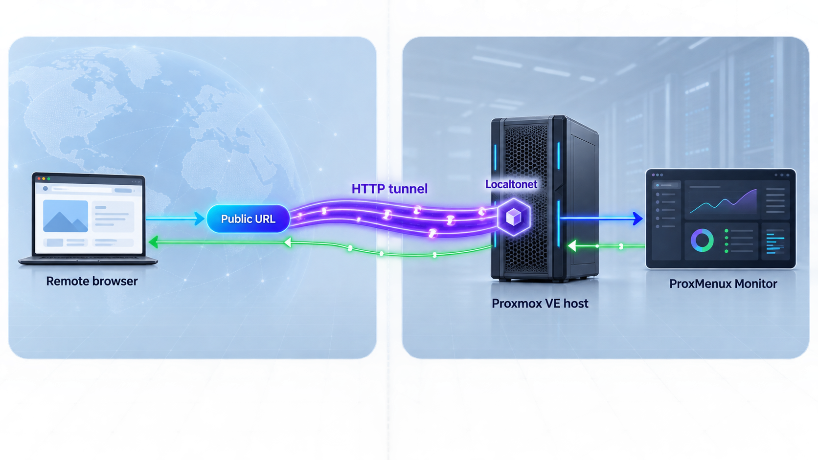 Remote browser traffic passes through Localtonet to the ProxMenux dashboard on a private Proxmox VE host.