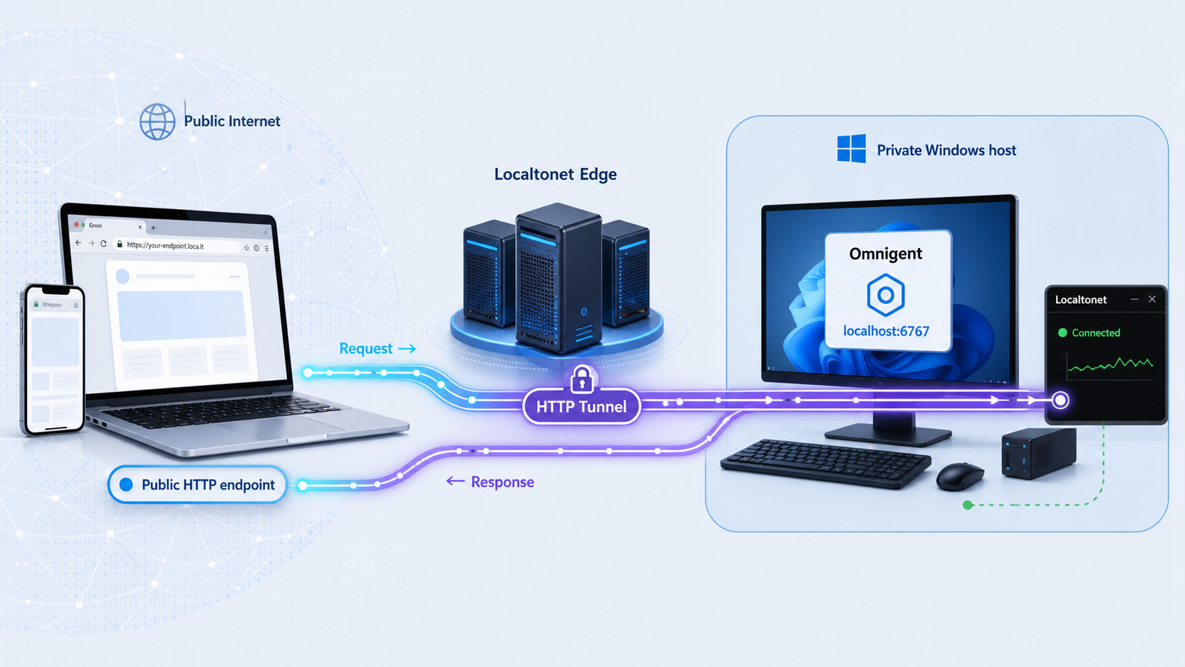 Remote browser traffic reaches Omnigent on Windows through a Localtonet HTTP tunnel to localhost port 6767.
