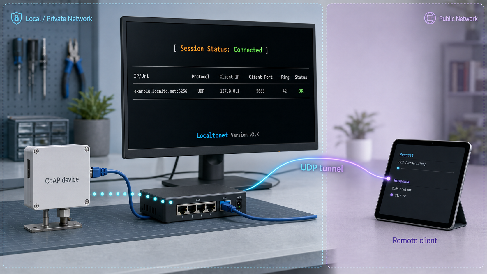 A local CoAP device reaches a remote client through a Localtonet UDP tunnel.