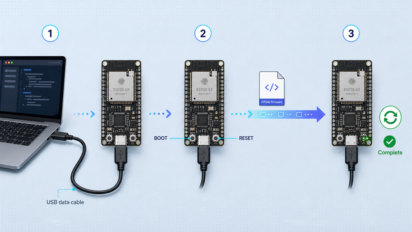 Three-stage process for connecting, flashing, and restarting an ESP32-S3 with OTGW firmware.