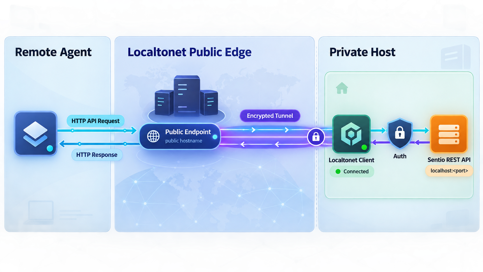 Remote agent traffic passes through a Localtonet HTTP tunnel to the local Sentio REST API.