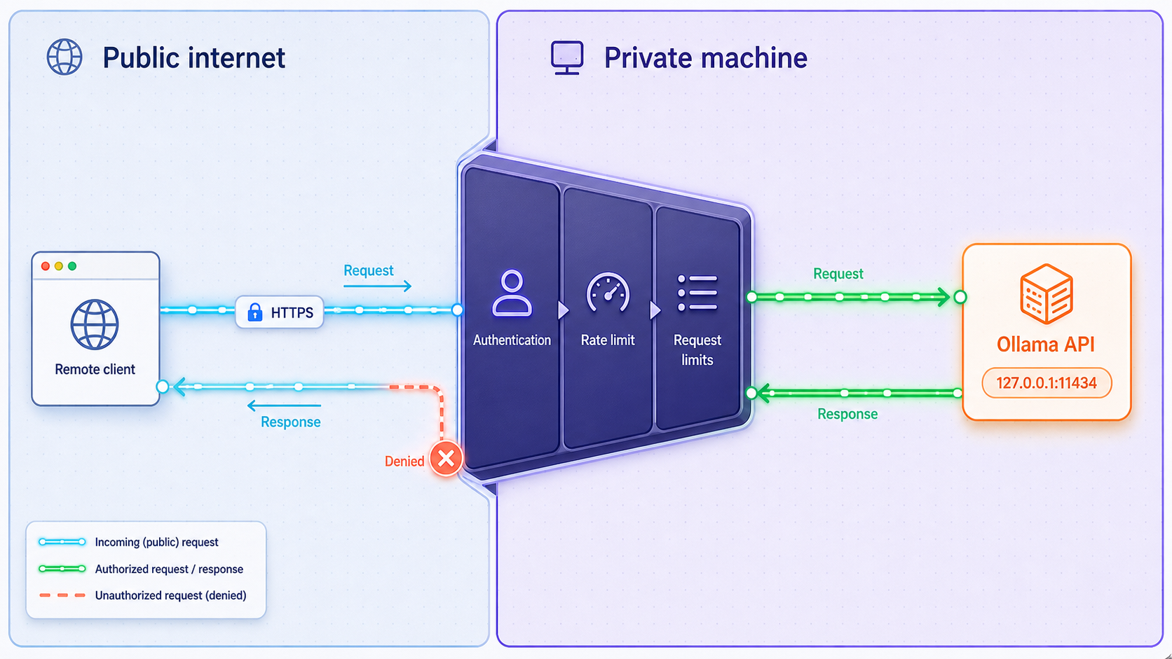 A security boundary filters public HTTPS requests before they can reach the private Ollama API.