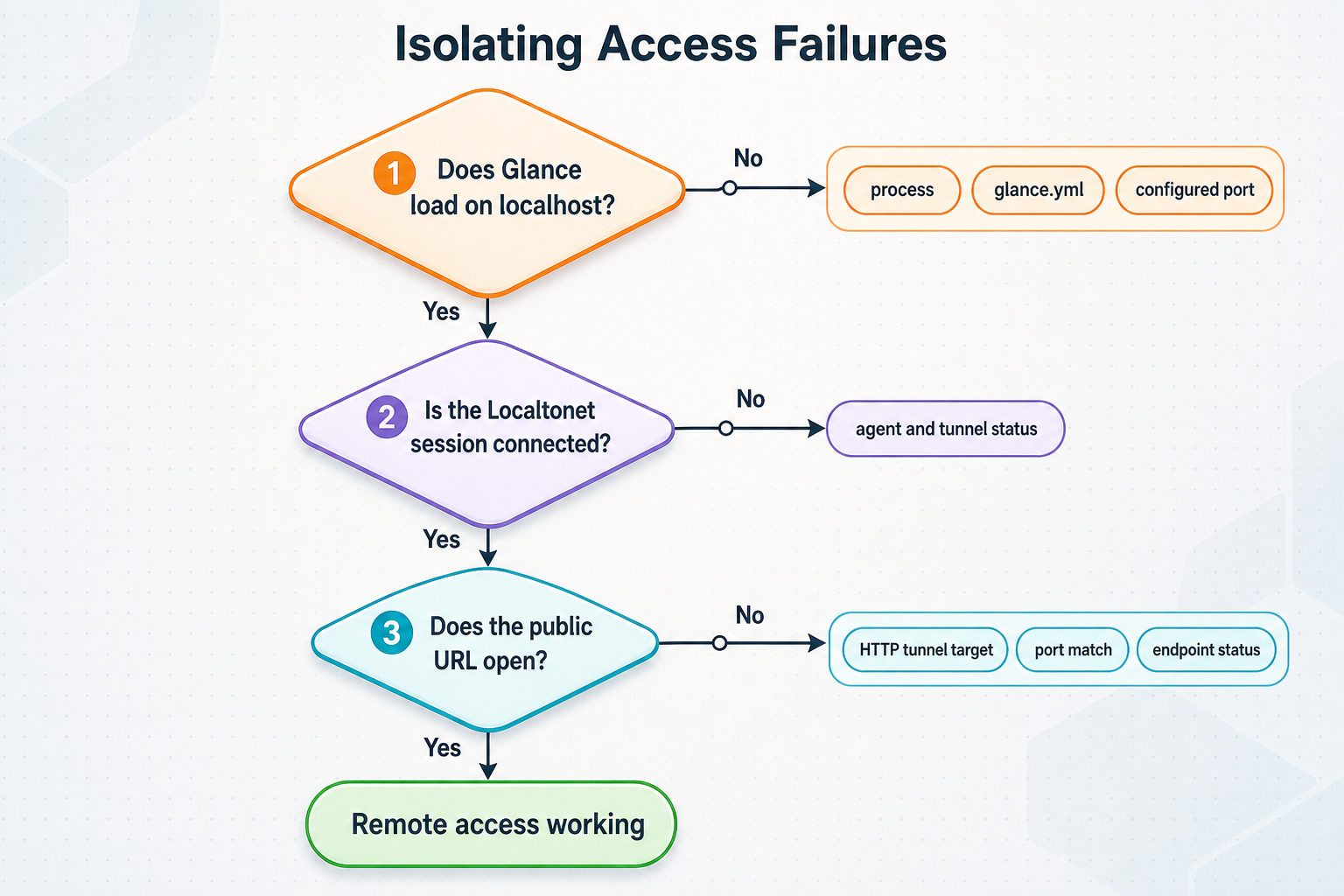 A decision flow checks Glance locally before testing the Localtonet tunnel and public URL.